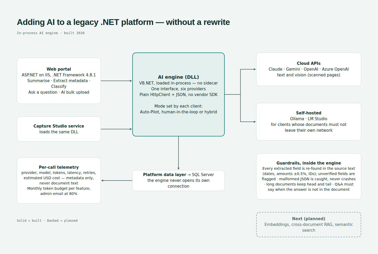 Diagram: the AI engine inside the platform