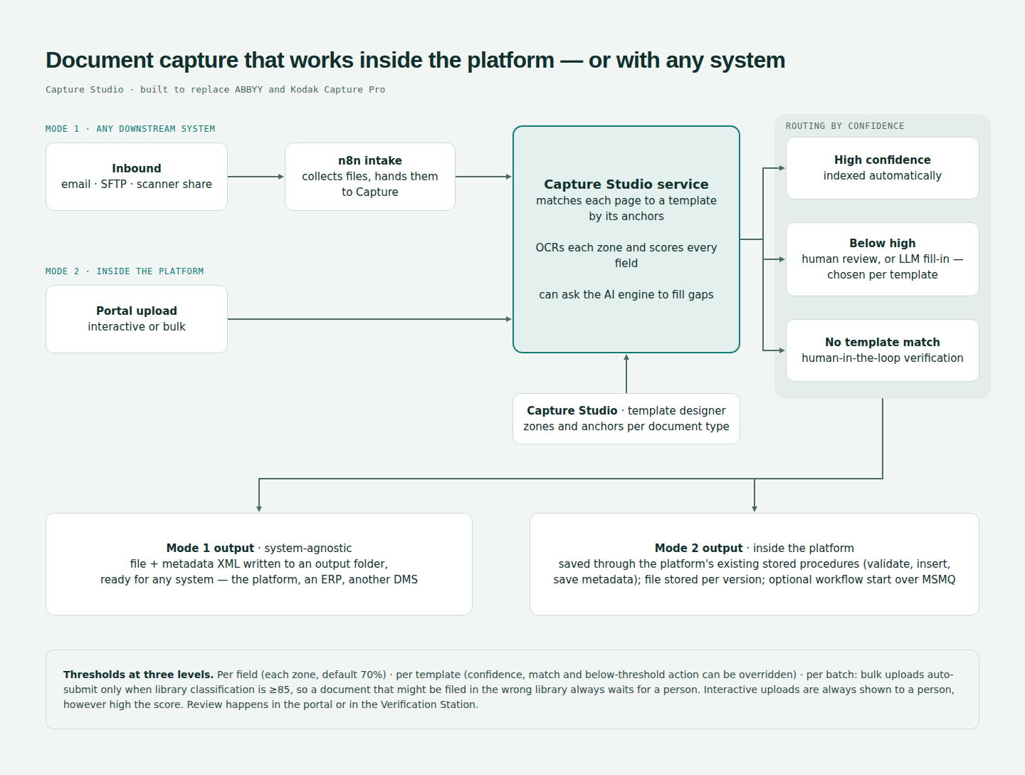 Diagram: Capture Studio intake and routing